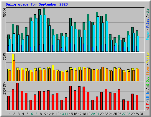 Daily usage for September 2025