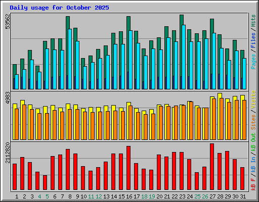 Daily usage for October 2025