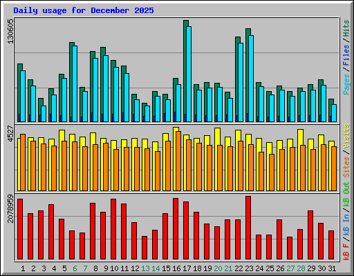Daily usage for December 2025