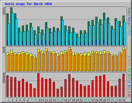 Daily usage for March 2026