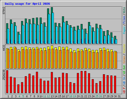 Daily usage for April 2026