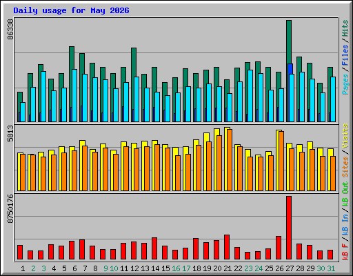 Daily usage for May 2026