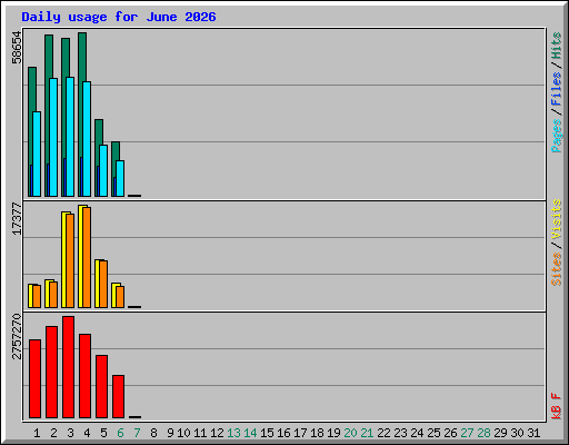 Daily usage for June 2026