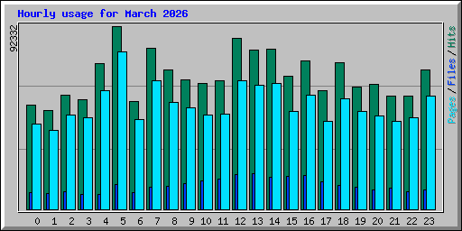 Hourly usage for March 2026