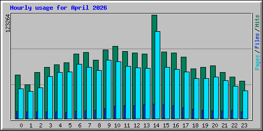 Hourly usage for April 2026