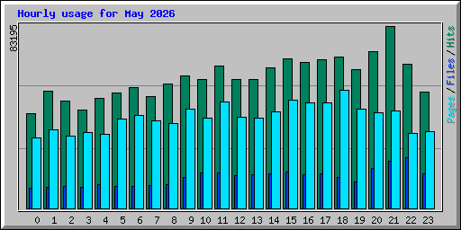 Hourly usage for May 2026