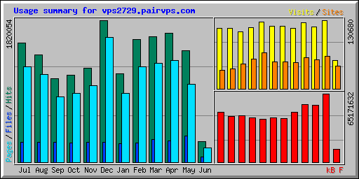 Usage summary for vps2729.pairvps.com